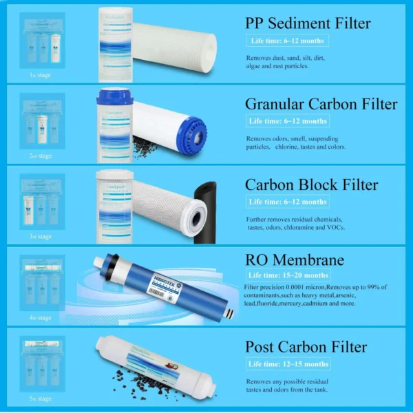 age Reverse Osmosis Drinking Water Filter System with Extra 7 Filters for 2 Years Use -75 GPD